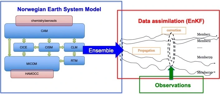 NorCPM flowchart